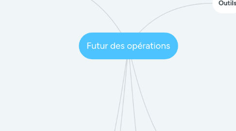 Mind Map: Futur des opérations