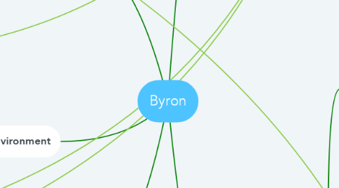 Mind Map: Byron