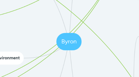 Mind Map: Byron