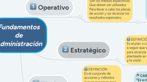 Mind Map: Fundamentos de Administración