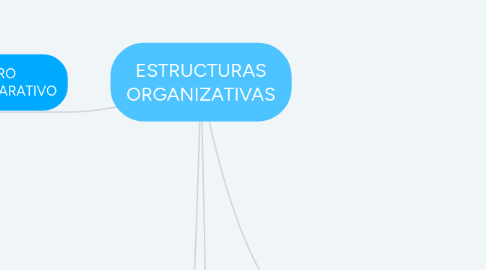 Mind Map: ESTRUCTURAS ORGANIZATIVAS