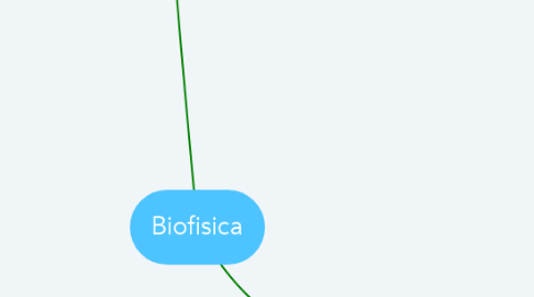 Mind Map: Biofisica