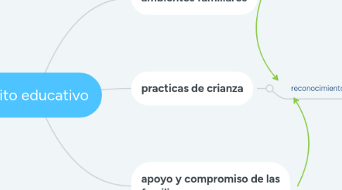 Mind Map: éxito educativo