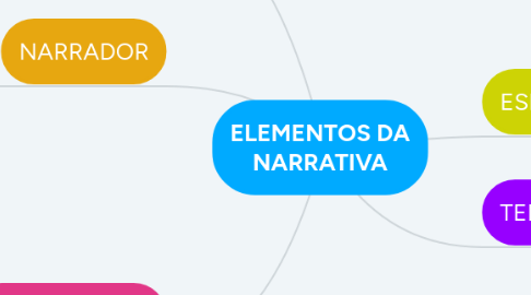 Mind Map: ELEMENTOS DA NARRATIVA