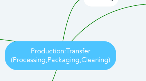 Mind Map: Production:Transfer (Processing,Packaging,Cleaning)