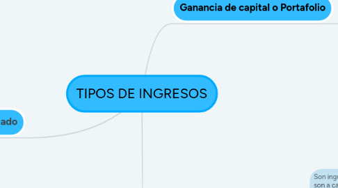 Mind Map: TIPOS DE INGRESOS