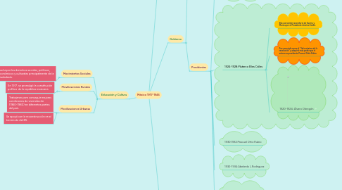 Mind Map: México 1917-1946