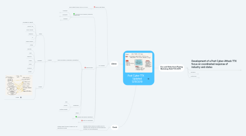 Mind Map: Post Cyber TTX Updated 12/9/2019