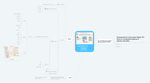 Mind Map: Post Cyber TTX     Updated 12/9/2019