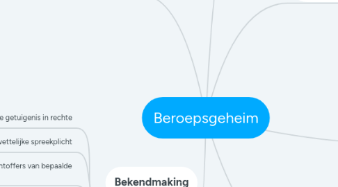 Mind Map: Beroepsgeheim