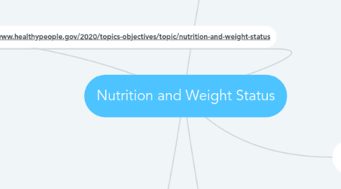 Mind Map: Nutrition and Weight Status