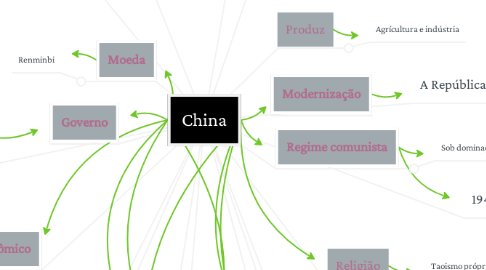 Mind Map: China