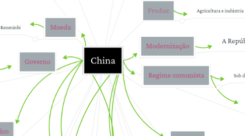 Mind Map: China