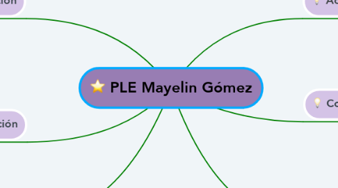 Mind Map: PLE Mayelin Gómez