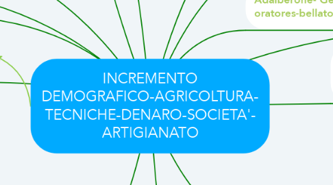 Mind Map: INCREMENTO DEMOGRAFICO-AGRICOLTURA- TECNICHE-DENARO-SOCIETA'- ARTIGIANATO