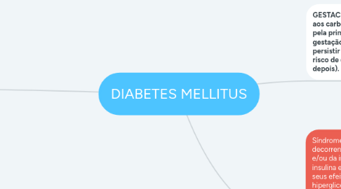 Mind Map: DIABETES MELLITUS