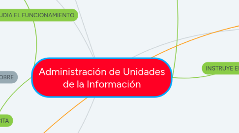 Mind Map: Administración de Unidades de la Información