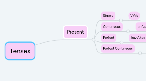 Mind Map: Tenses