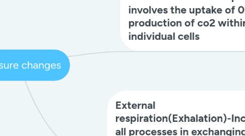 Mind Map: Pressure changes