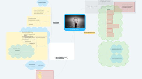 Mind Map: Lo que aprendí