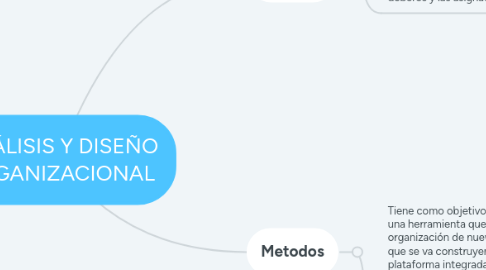 Mind Map: ANÁLISIS Y DISEÑO ORGANIZACIONAL