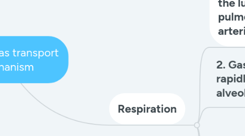 Mind Map: Primary gas transport mechanism