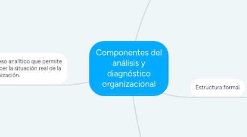 Mind Map: Componentes del análisis y diagnóstico organizacional