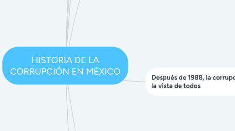 Mind Map: HISTORIA DE LA CORRUPCIÓN EN MÉXICO