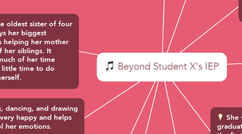 Mind Map: Beyond Student X's IEP