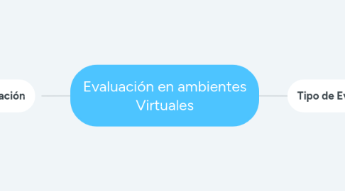 Mind Map: Evaluación en ambientes Virtuales