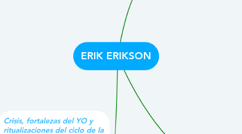 Mind Map: ERIK ERIKSON