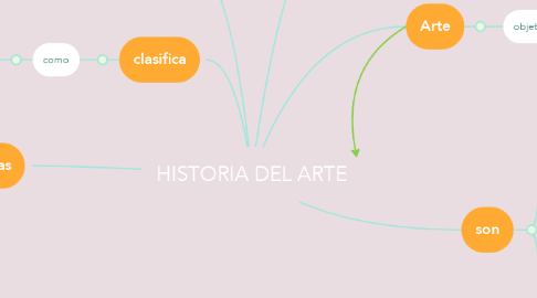 Mind Map: HISTORIA DEL ARTE