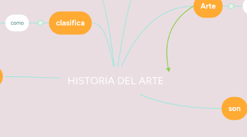 Mind Map: HISTORIA DEL ARTE