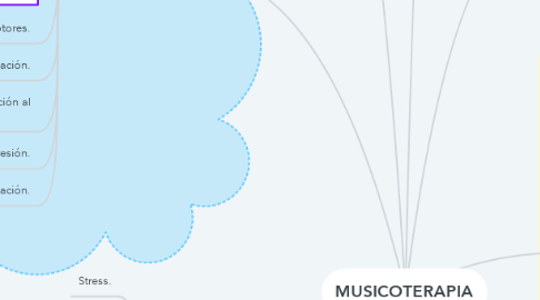 Mind Map: MUSICOTERAPIA
