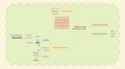 Mind Map: Poškodenie ľavej hemisféry mozgu