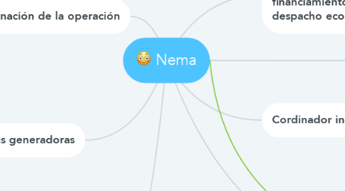 Mind Map: Nema