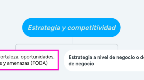 Mind Map: Estrategia y competitividad