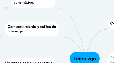 Mind Map: Liderazgo