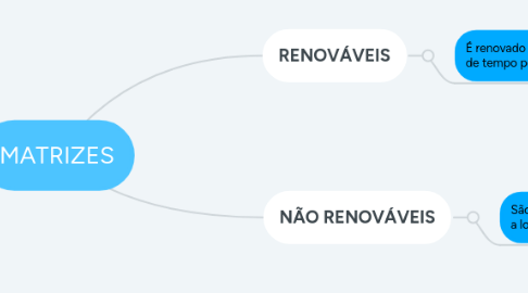 Mind Map: MATRIZES