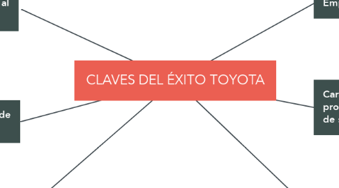 Mind Map: CLAVES DEL ÉXITO TOYOTA