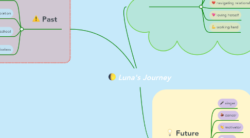 Mind Map: Luna's Journey