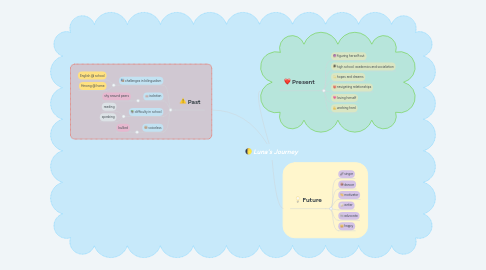 Mind Map: Luna's Journey