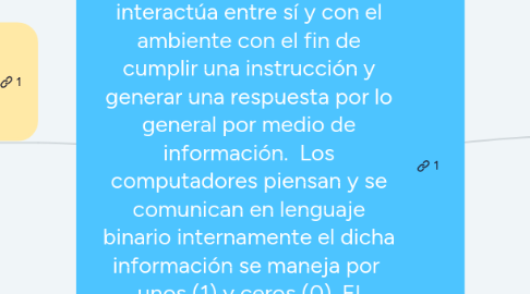 Mind Map: FUNCIONAMIENTO DEL COMPUTADOR: El computador es el conjunto de elementos organizados que interactúa entre sí y con el ambiente con el fin de cumplir una instrucción y generar una respuesta por lo general por medio de información. Los computadores piensan y se comunican en lenguaje binario internamente el dicha información se maneja por unos (1) y ceros (0). El lenguaje viaja por todo el computador y se conecta con todos sus componentes, el computador esta conformado por: