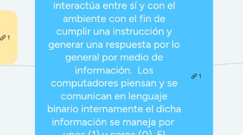 Mind Map: FUNCIONAMIENTO DEL COMPUTADOR:   El computador es el conjunto de elementos organizados que interactúa entre sí y con el ambiente con el fin de cumplir una instrucción y generar una respuesta por lo general por medio de información.  Los computadores piensan y se comunican en lenguaje binario internamente el dicha información se maneja por  unos (1) y ceros (0). El lenguaje viaja por todo el computador  y se conecta con todos sus componentes, el computador esta conformado por: