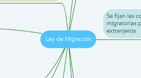 Mind Map: Ley de Migración