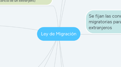 Mind Map: Ley de Migración