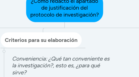 Mind Map: ¿Cómo redacto el apartado de justificación del protocolo de investigación?