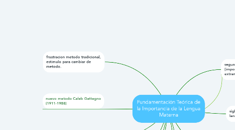 Mind Map: Fundamentación Teórica de la Importancia de la Lengua Materna