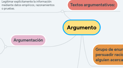 Mind Map: Argumento