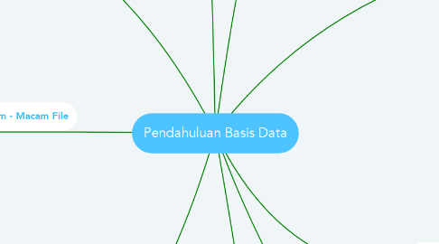 Mind Map: Pendahuluan Basis Data